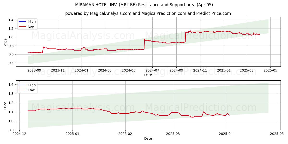  MIRAMAR HOTEL INV. (MRL.BE) Support and Resistance area (05 Apr) 