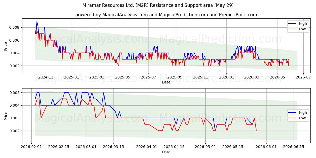  Miramar Resources Ltd. (M2R) Support and Resistance area (28 May) 