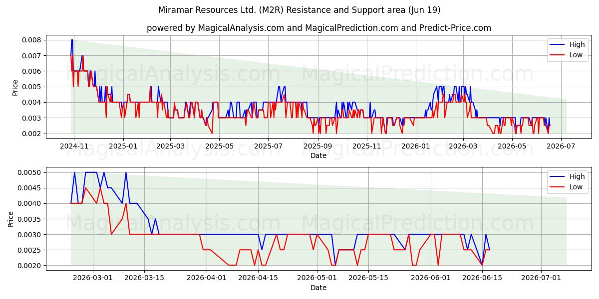  Miramar Resources Ltd. (M2R) Support and Resistance area (18 Jun) 
