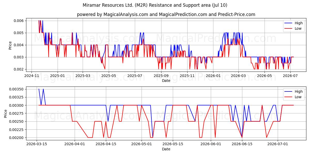  Miramar Resources Ltd. (M2R) Support and Resistance area (09 Jul) 