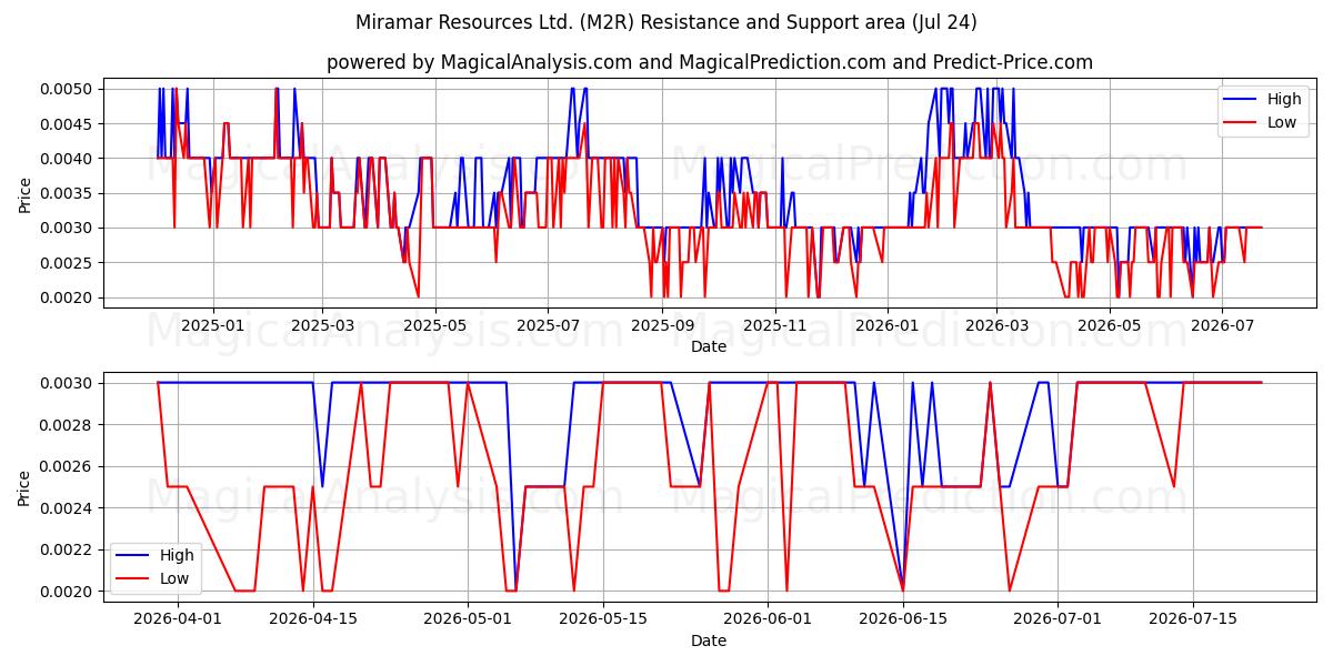  Miramar Resources Ltd. (M2R) Support and Resistance area (23 Jul) 