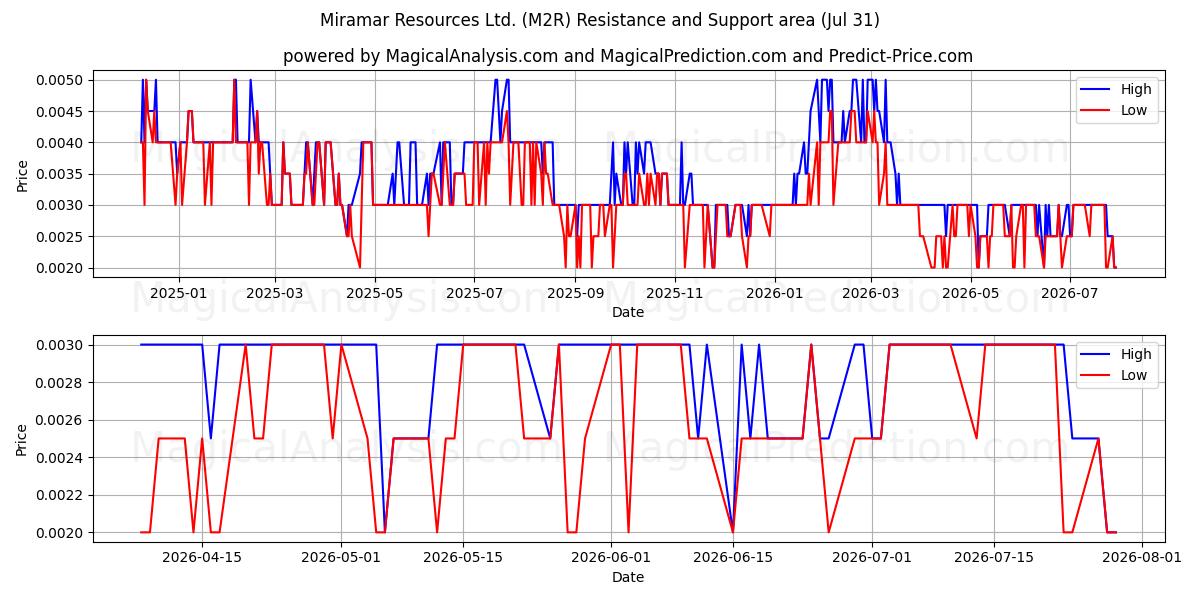  Miramar Resources Ltd. (M2R) Support and Resistance area (30 Jul) 