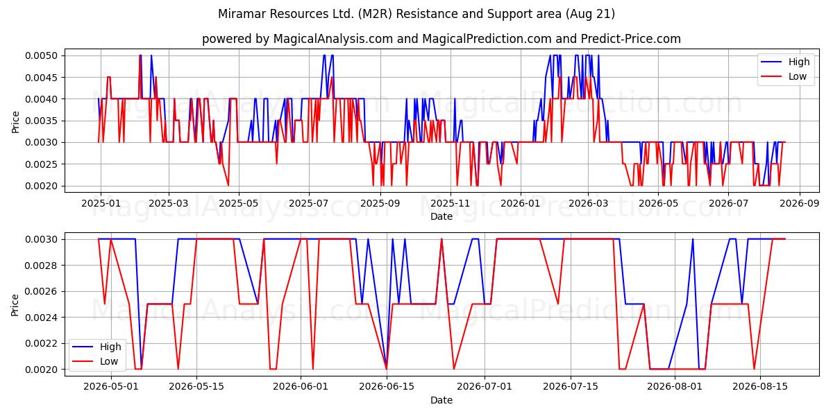  Miramar Resources Ltd. (M2R) Support and Resistance area (20 Aug) 