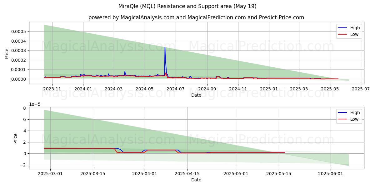  MiraQle (MQL) Support and Resistance area (19 May) 