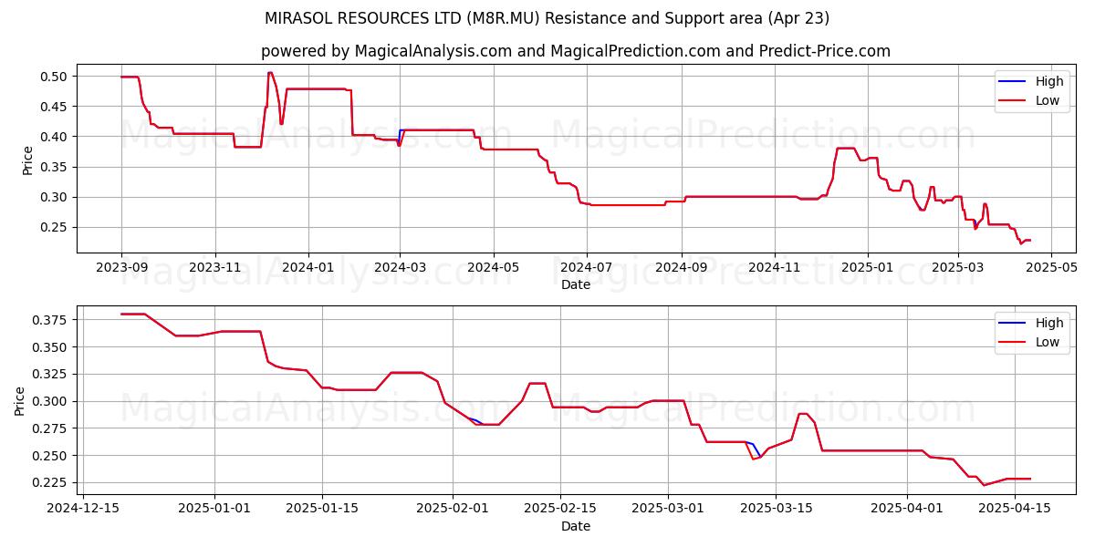 MIRASOL RESOURCES LTD (M8R.MU) Support and Resistance area (23 Apr) 