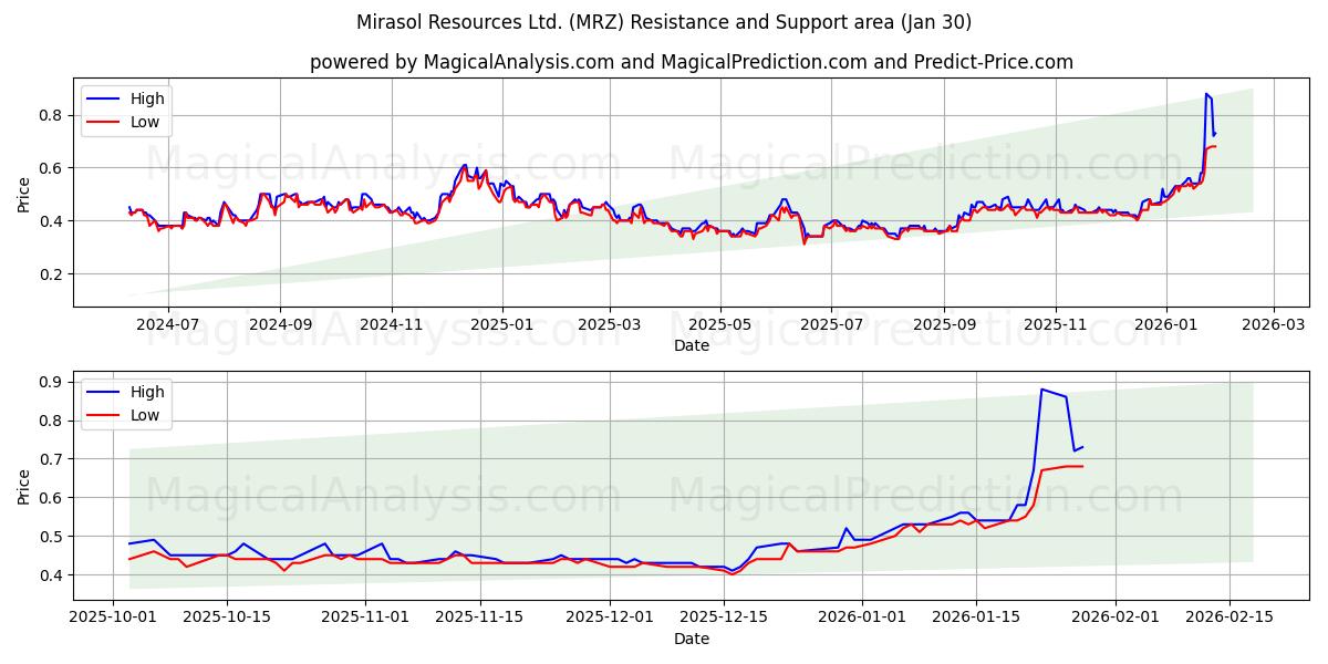  Mirasol Resources Ltd. (MRZ) Support and Resistance area (29 Jan) 