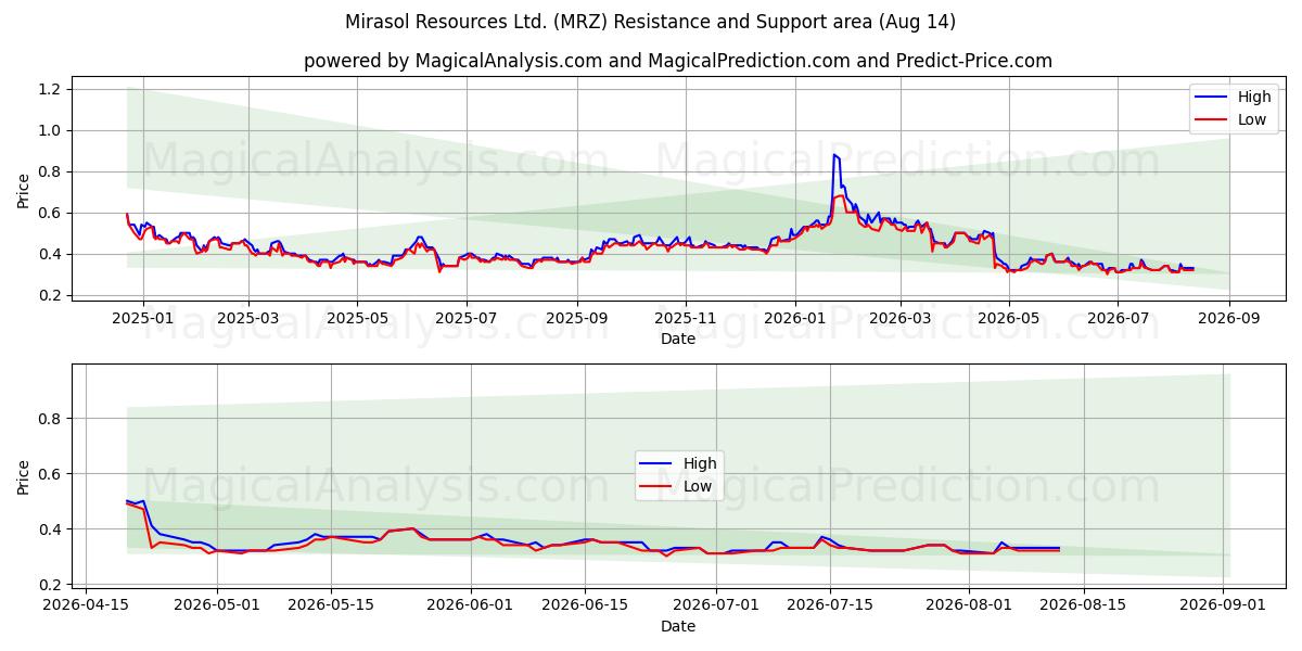  Mirasol Resources Ltd. (MRZ) Support and Resistance area (13 Aug) 