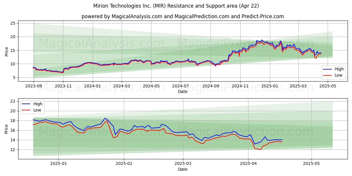  Mirion Technologies Inc. (MIR) Support and Resistance area (22 Apr) 