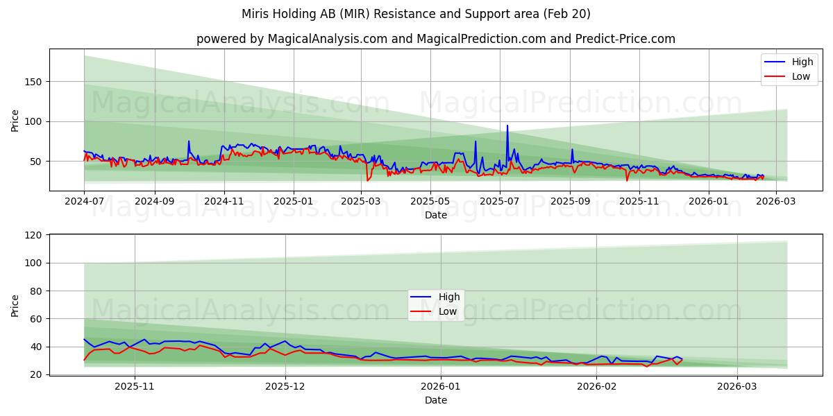  Miris Holding AB (MIR) Support and Resistance area (19 Feb) 