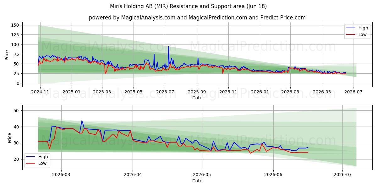  Miris Holding AB (MIR) Support and Resistance area (17 Jun) 