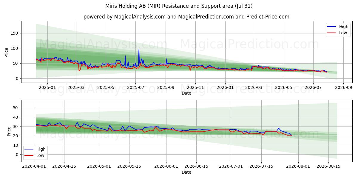 Miris Holding AB (MIR) Support and Resistance area (30 Jul) 