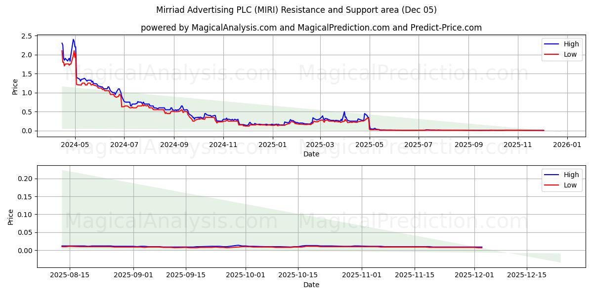  Mirriad Advertising PLC (MIRI) Support and Resistance area (04 Dec) 