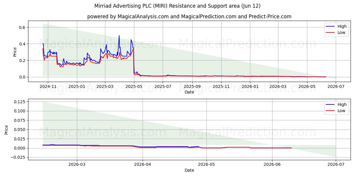  Mirriad Advertising PLC (MIRI) Support and Resistance area (11 Jun) 