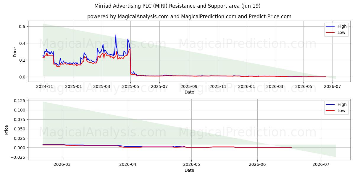  Mirriad Advertising PLC (MIRI) Support and Resistance area (18 Jun) 