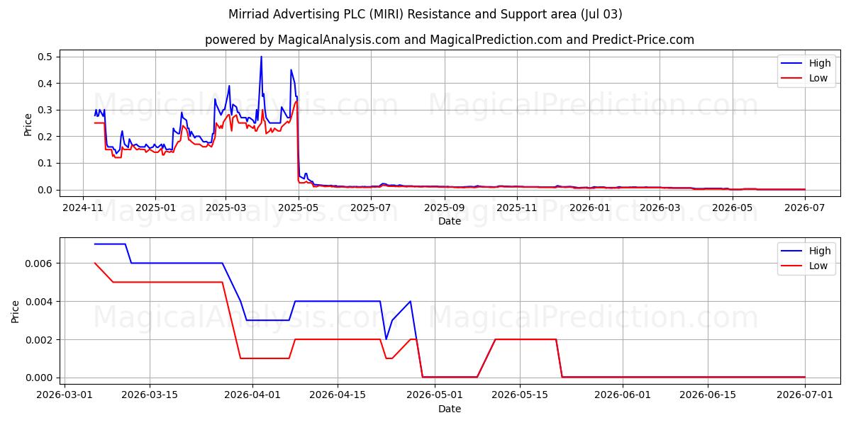  Mirriad Advertising PLC (MIRI) Support and Resistance area (02 Jul) 