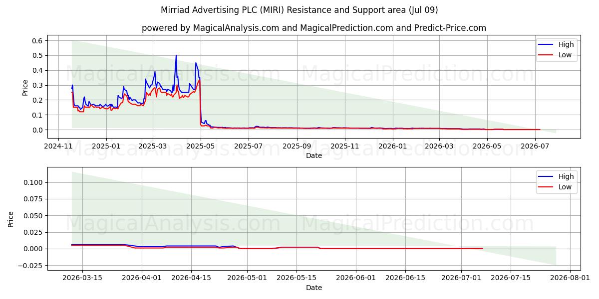  Mirriad Advertising PLC (MIRI) Support and Resistance area (08 Jul) 