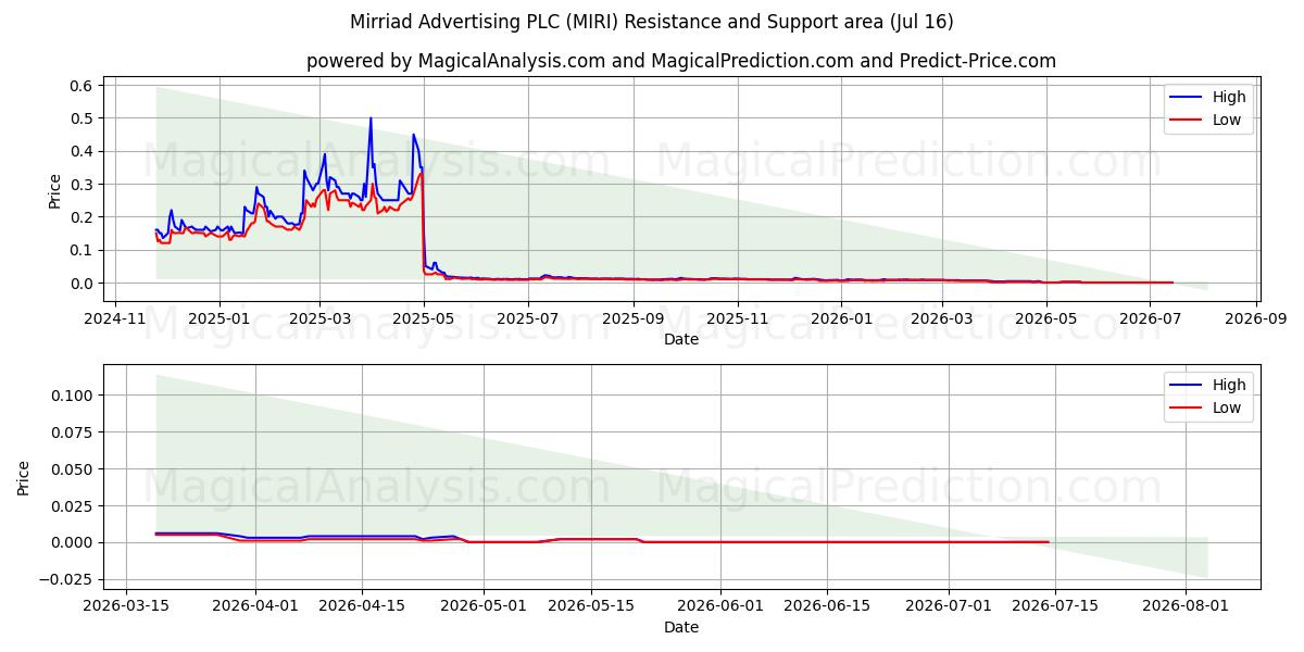  Mirriad Advertising PLC (MIRI) Support and Resistance area (15 Jul) 
