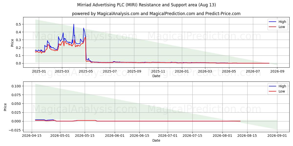  Mirriad Advertising PLC (MIRI) Support and Resistance area (12 Aug) 