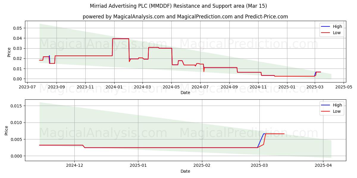  Mirriad Advertising PLC (MMDDF) Support and Resistance area (15 Mar) 