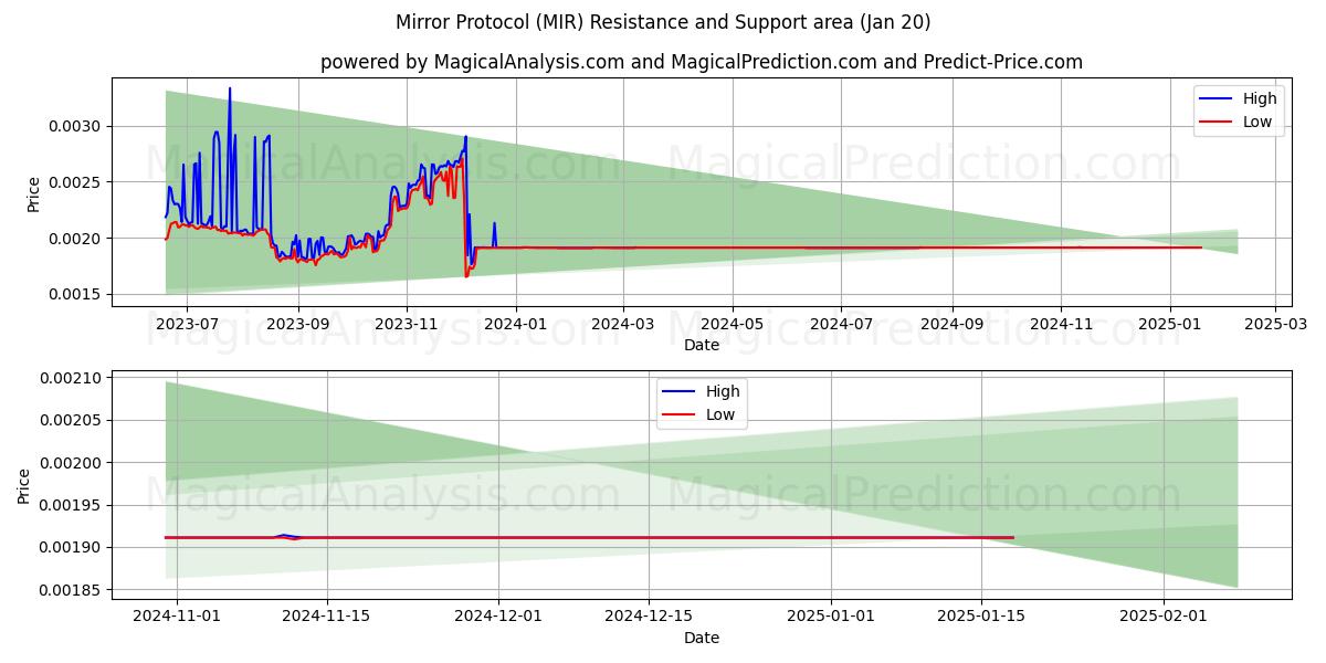  Spejlprotokol (MIR) Support and Resistance area (20 Jan) 