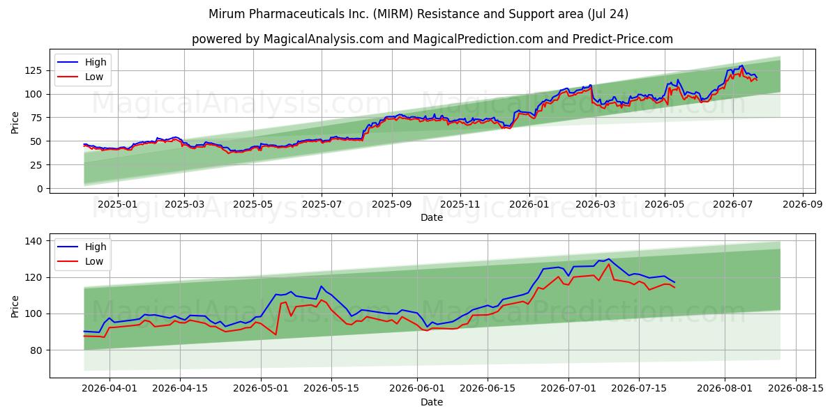  Mirum Pharmaceuticals Inc. (MIRM) Support and Resistance area (23 Jul) 