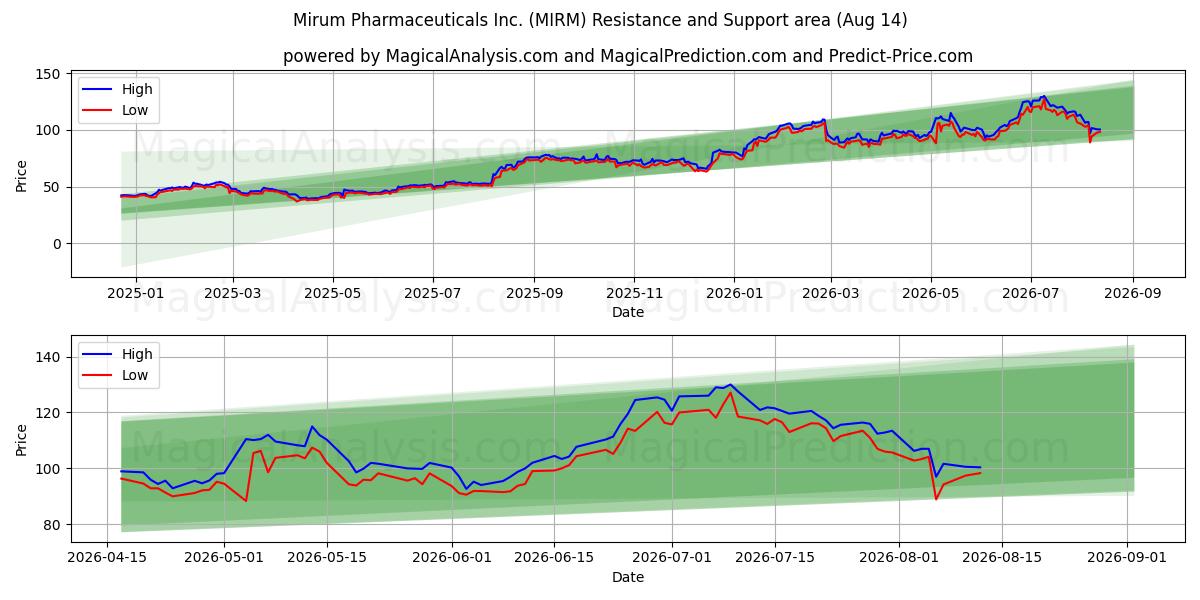  Mirum Pharmaceuticals Inc. (MIRM) Support and Resistance area (13 Aug) 