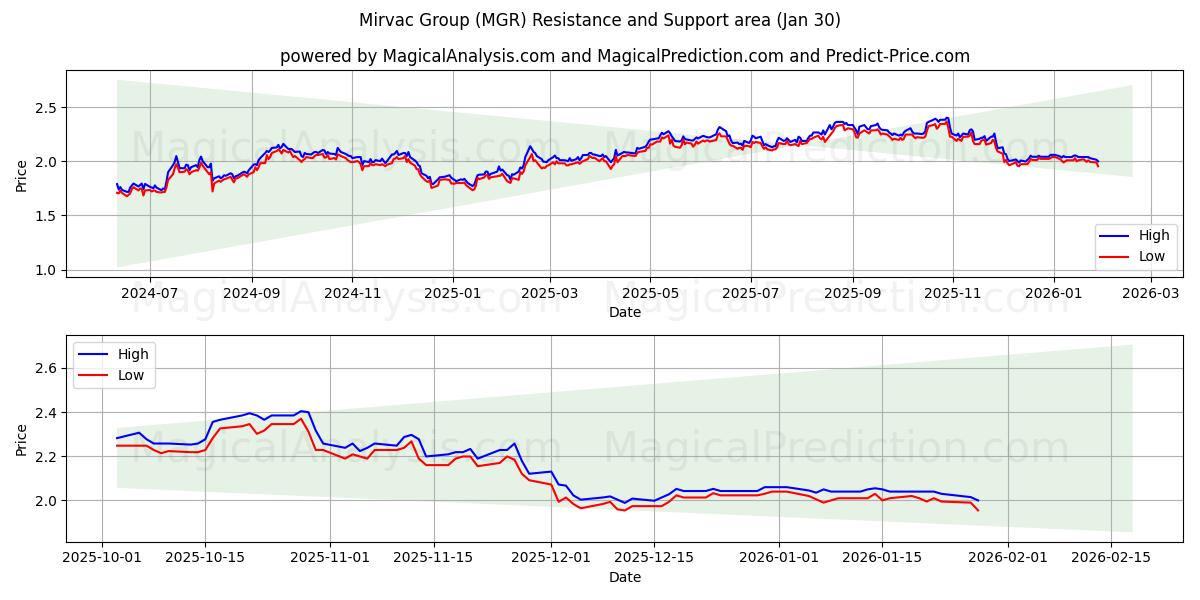  Mirvac Group (MGR) Support and Resistance area (29 Jan) 