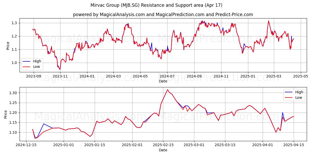  Mirvac Group (MJB.SG) Support and Resistance area (17 Apr) 