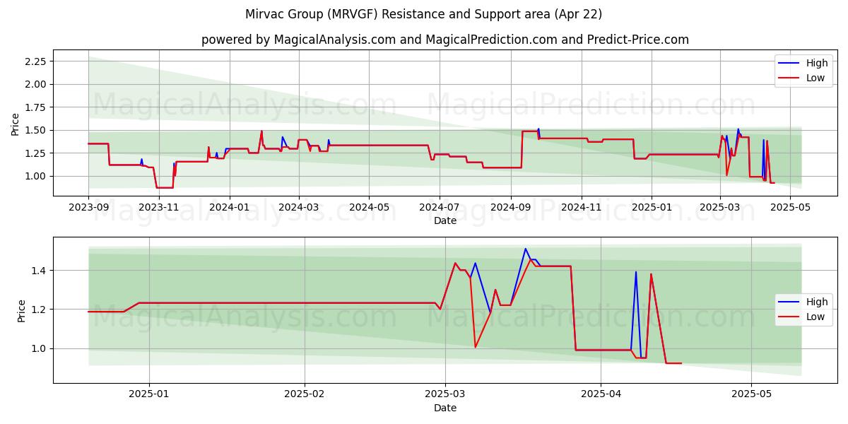  Mirvac Group (MRVGF) Support and Resistance area (22 Apr) 