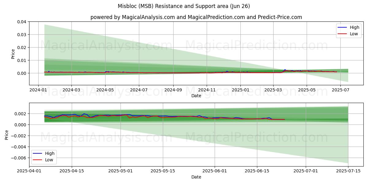  미스블록 (MSB) Support and Resistance area (25 Jun) 