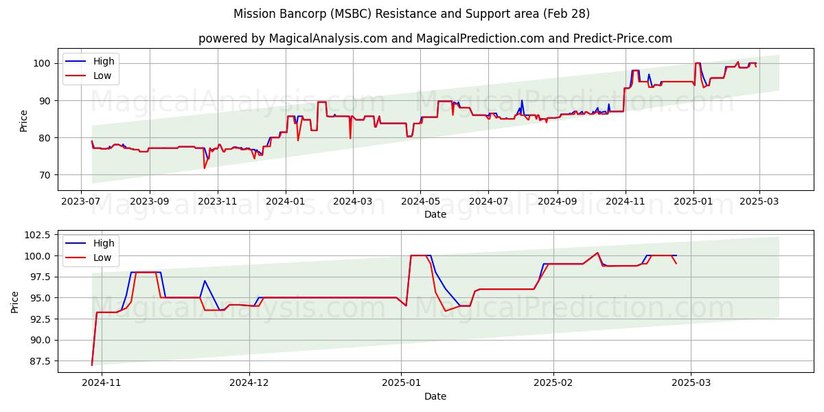  Mission Bancorp (MSBC) Support and Resistance area (28 Feb) 
