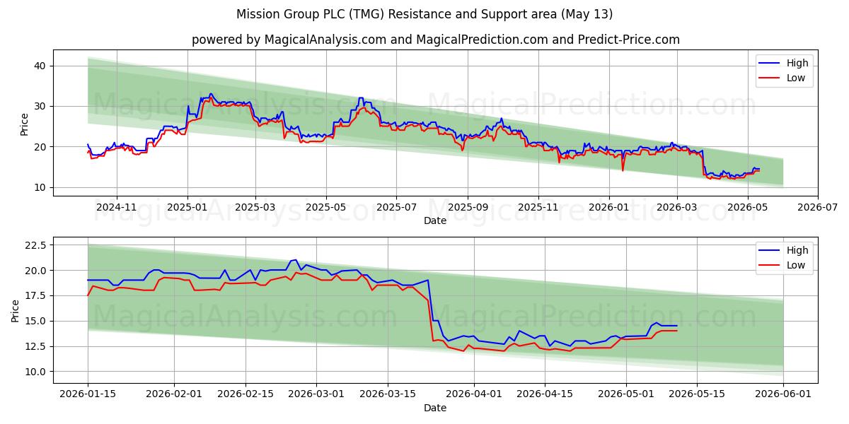  Mission Group PLC (TMG) Support and Resistance area (12 May) 
