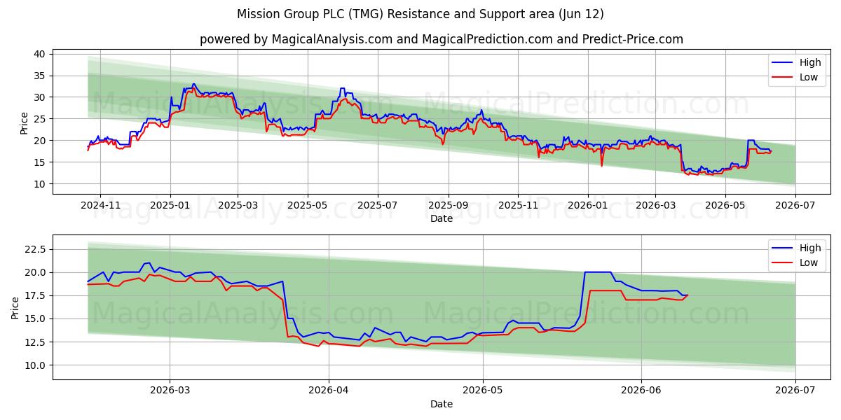  Mission Group PLC (TMG) Support and Resistance area (11 Jun) 