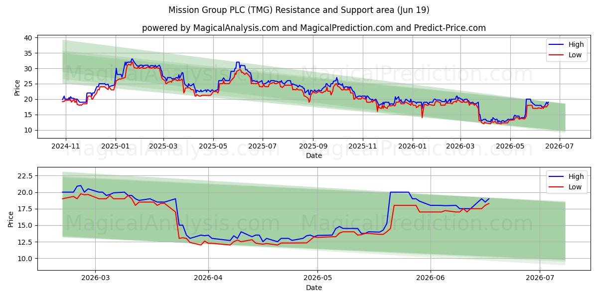  Mission Group PLC (TMG) Support and Resistance area (18 Jun) 