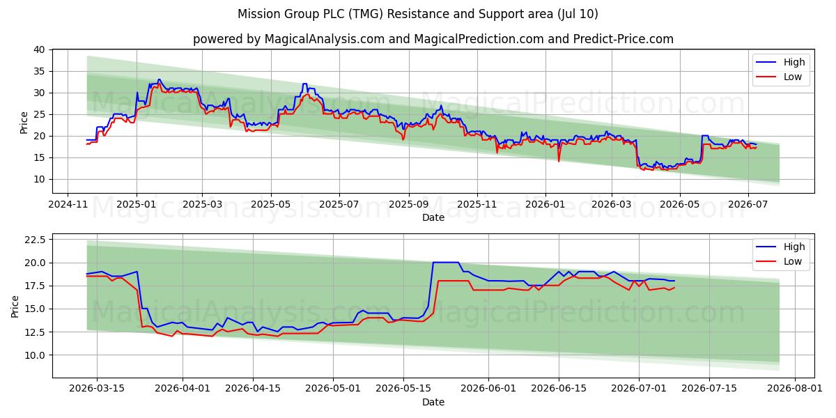  Mission Group PLC (TMG) Support and Resistance area (09 Jul) 
