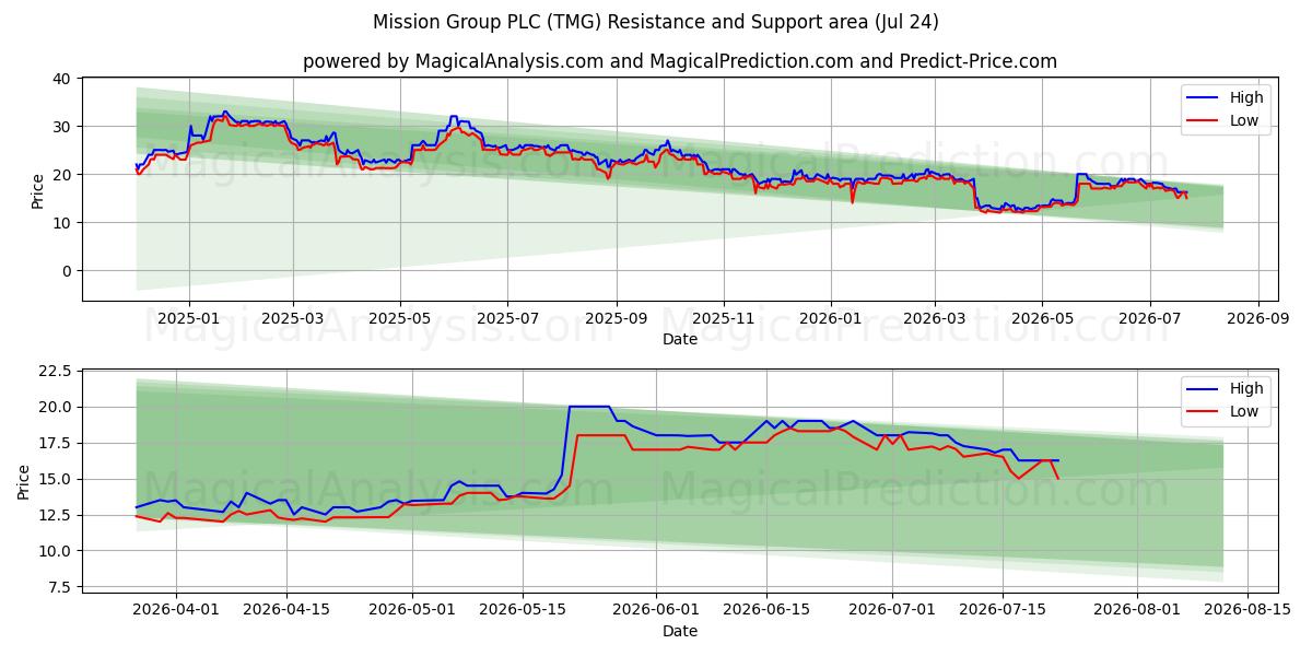  Mission Group PLC (TMG) Support and Resistance area (23 Jul) 
