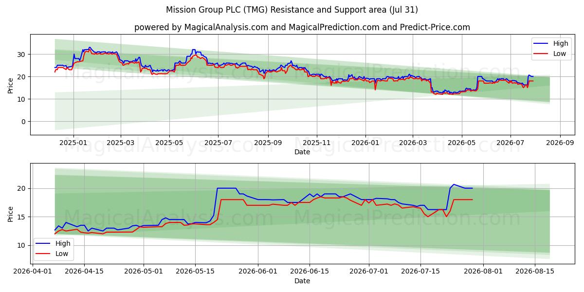  Mission Group PLC (TMG) Support and Resistance area (30 Jul) 