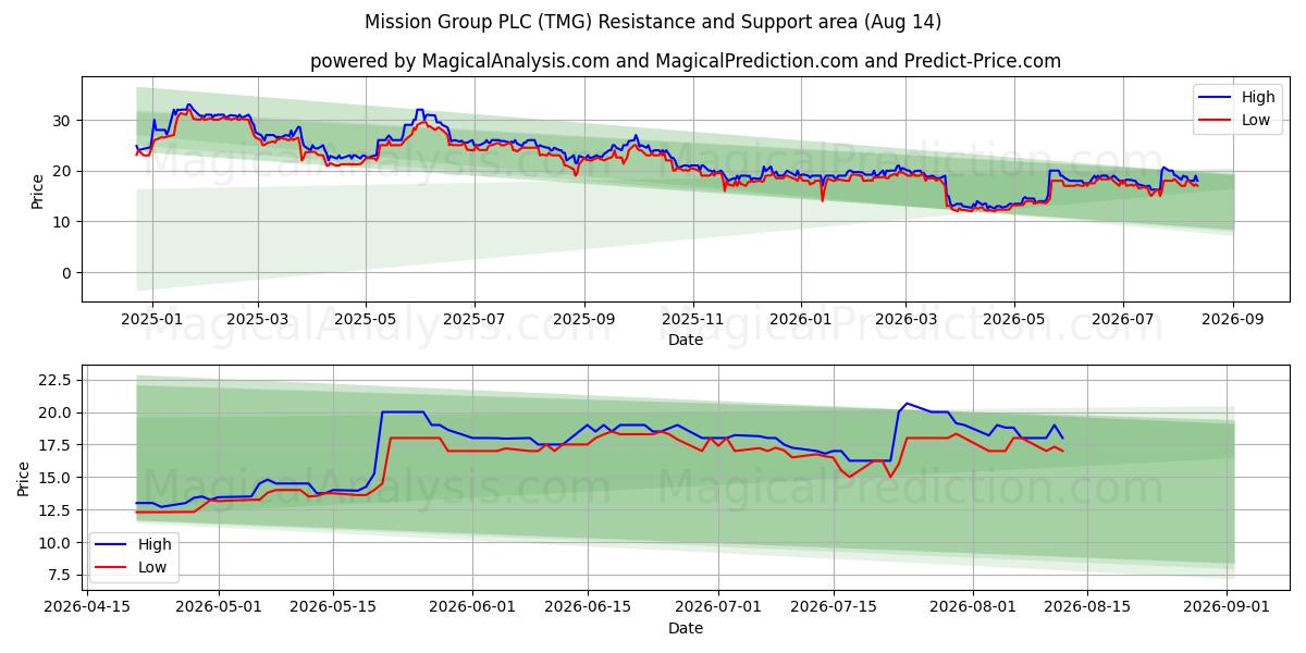  Mission Group PLC (TMG) Support and Resistance area (13 Aug) 