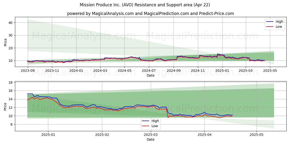  Mission Produce Inc. (AVO) Support and Resistance area (22 Apr) 