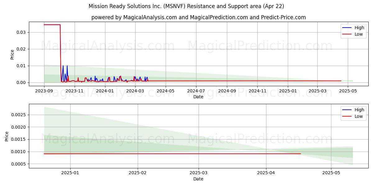  Mission Ready Solutions Inc. (MSNVF) Support and Resistance area (22 Apr) 