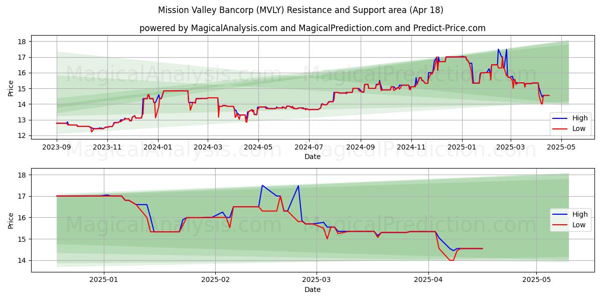  Mission Valley Bancorp (MVLY) Support and Resistance area (18 Apr) 