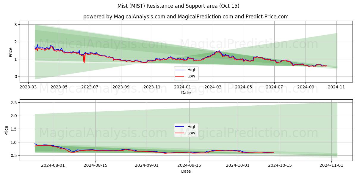  Mist (MIST) Support and Resistance area (15 Oct) 