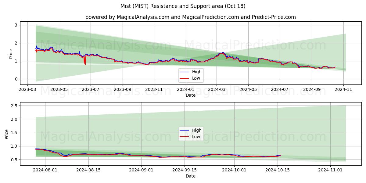  Mist (MIST) Support and Resistance area (18 Oct) 