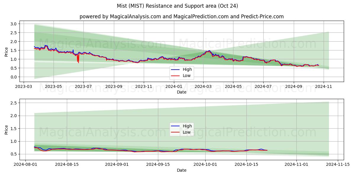  Mist (MIST) Support and Resistance area (24 Oct) 