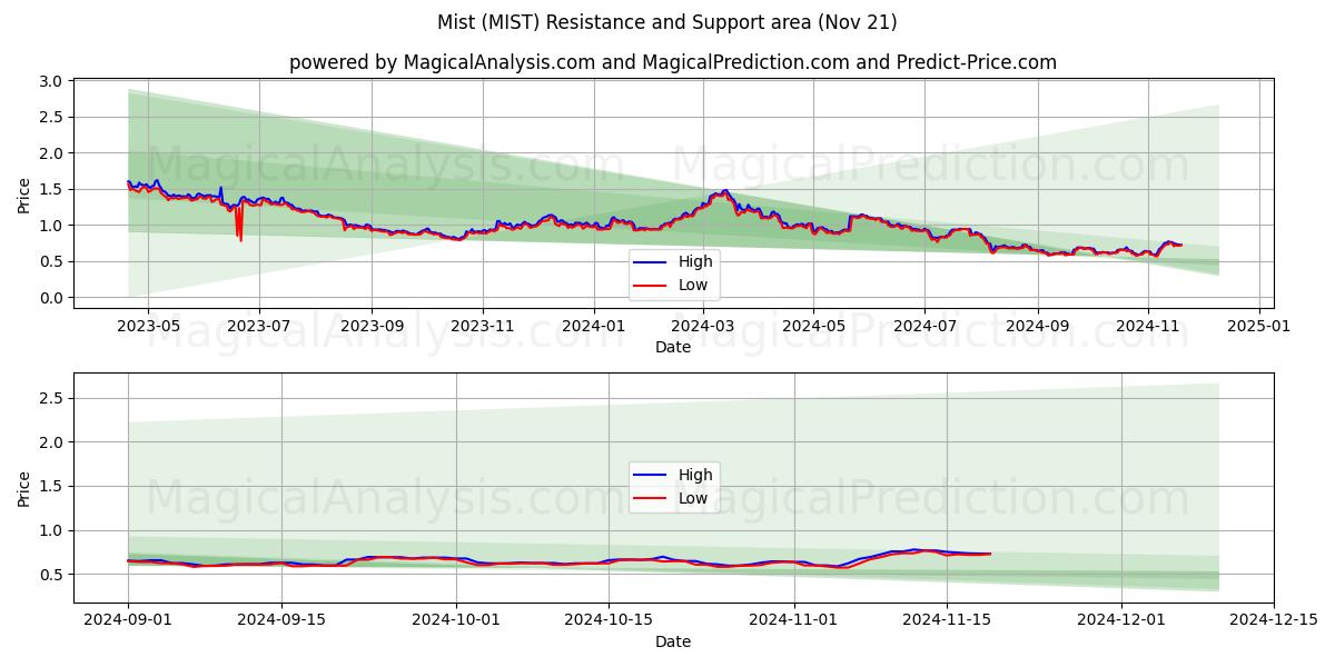  Tåke (MIST) Support and Resistance area (21 Nov) 