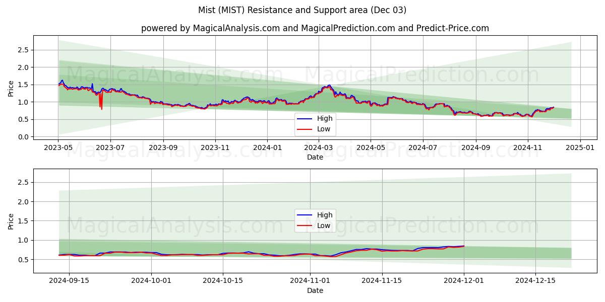  Dimma (MIST) Support and Resistance area (03 Dec) 