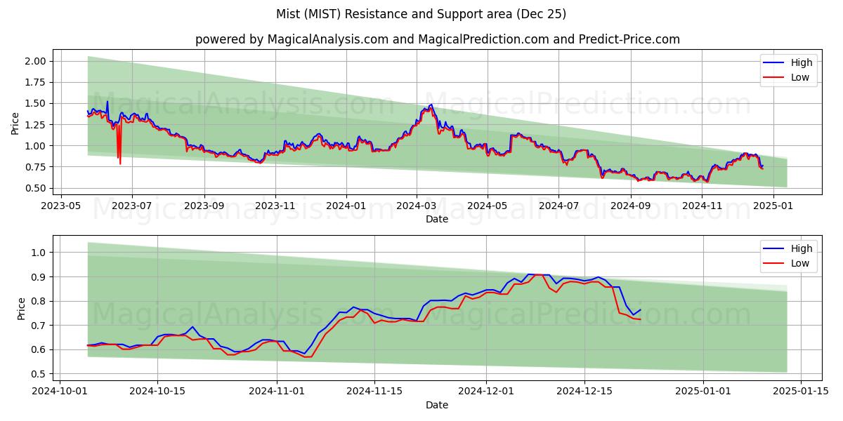  Mist (MIST) Support and Resistance area (25 Dec) 