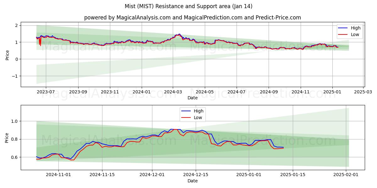  안개 (MIST) Support and Resistance area (13 Jan) 