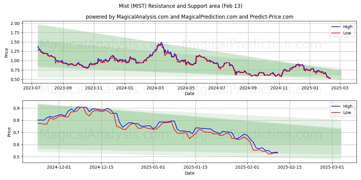  Mist (MIST) Support and Resistance area (28 Jan) 