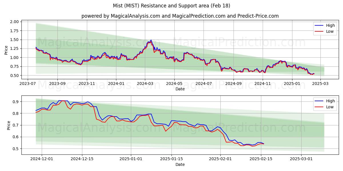  Névoa (MIST) Support and Resistance area (18 Feb) 